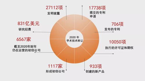 10年内让美国科研转化率从5 飙升至80 ,这部法案做对了什么