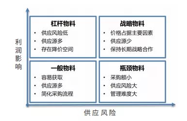 精准决策 差异化采购供应策略