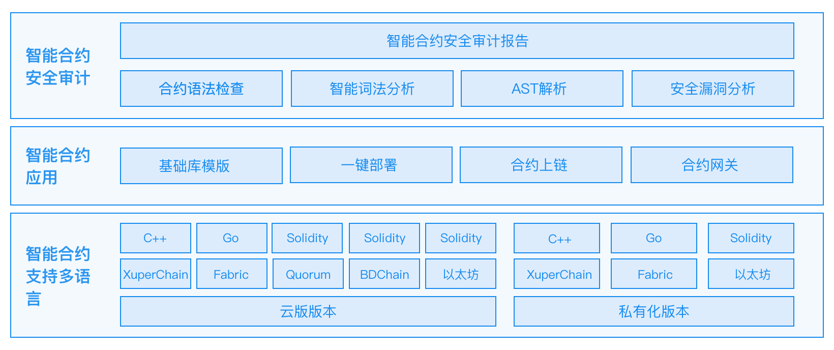 超级链baas平台_区块链开发_区块链服务-百度智能云