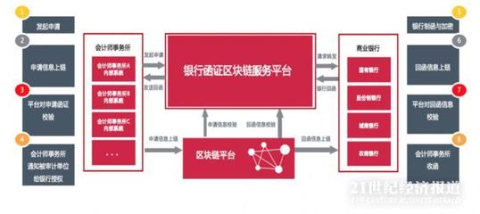 银行函证区块链服务平台发布!三大核心优势,已有100家银行申请接入