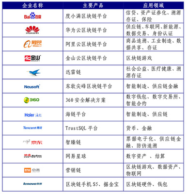 赛迪智库丨2.4万家企业掘金14亿美元区块链蓝海