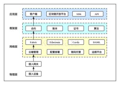 分析:国内外主流区块链服务平台