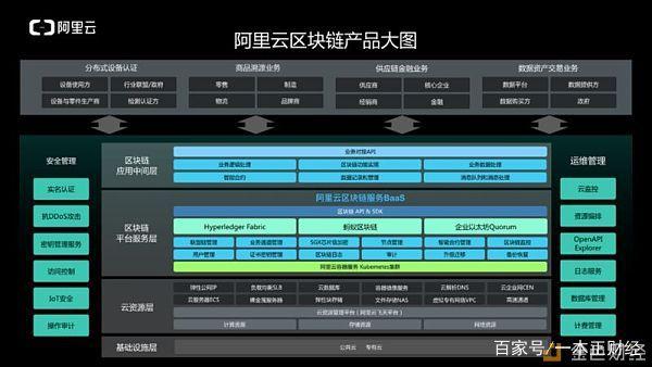 阿里云基于区块链服务构建企业业务系统实践总结