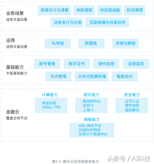 金地毯大数据 腾讯云区块链TBaaS产品白皮书(上)