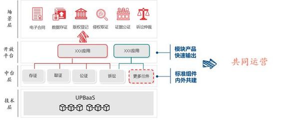 【金融科技与你同行】银联云区块链服务:数字化赋能助推产业转型升级