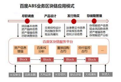 区块链+资产证券化=未来新方向?