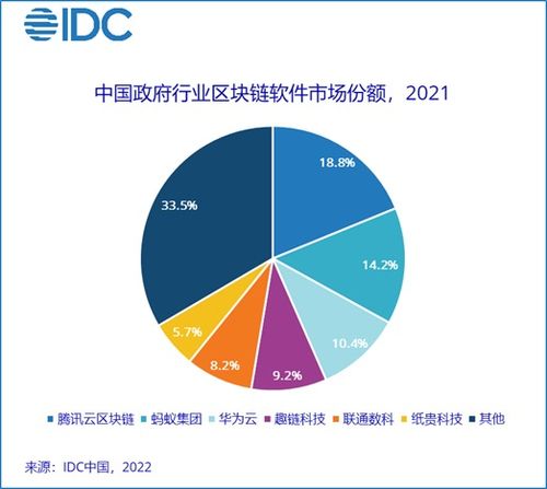 2021年中国政府行业区块链软件市场增速达到183.5