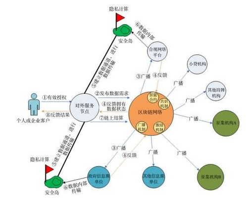 基于区块链,社会信用服务平台如何建设