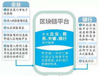 全国首单!跨境金融区块链服务平台对外支付税务备案电子化场景业务仅用时2分多钟