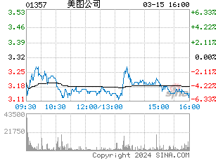 美图公司悄然推出首款区块链产品BEC钱包，开启新年战略布局