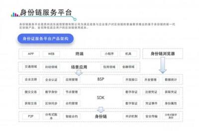 身份链 区块链服务平台的重塑与未来